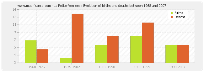 La Petite-Verrière : Evolution of births and deaths between 1968 and 2007